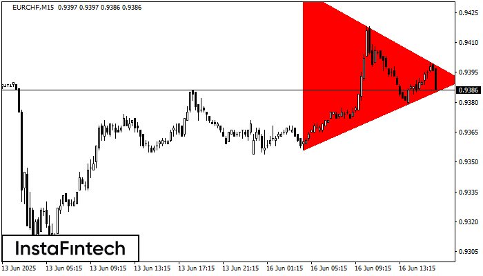 Tam giác Cân Giảm EURCHF M15