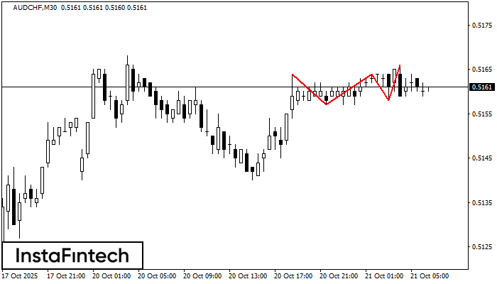 Triple Top AUDCHF M30