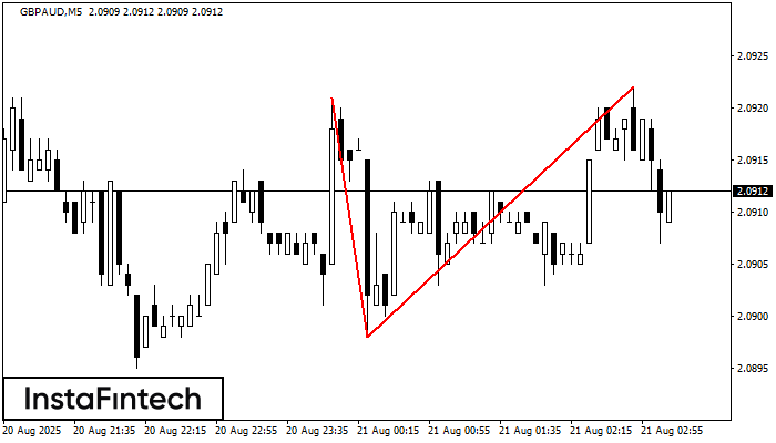 Двойная вершина GBPAUD M5