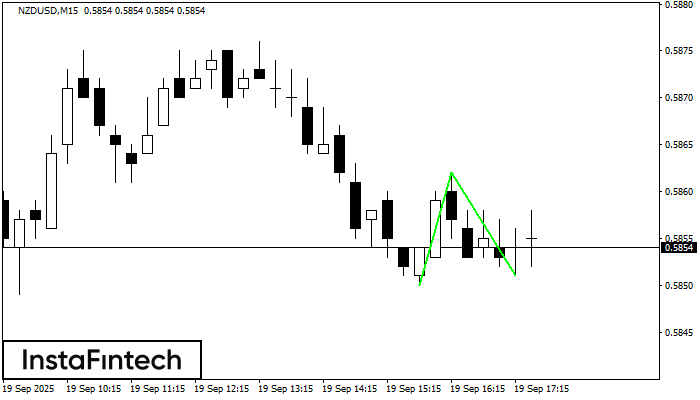 Double Bottom NZDUSD M15