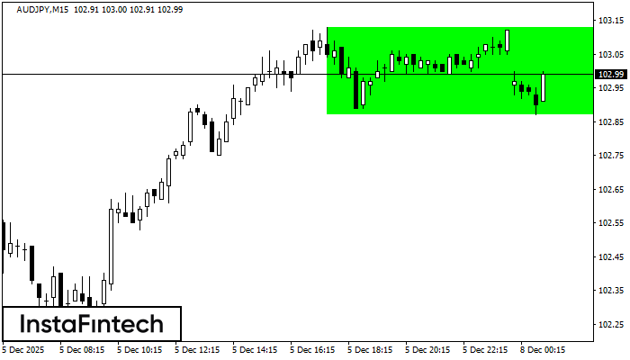 Rettangolo Rialzista