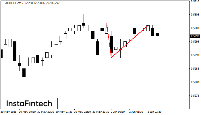 Double Top AUDCHF M15