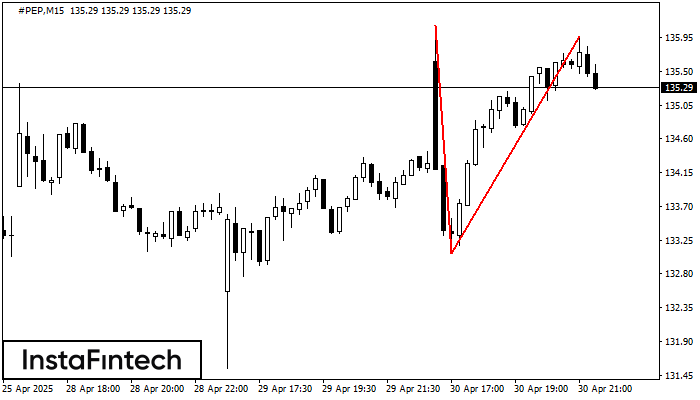 Double Top #PEP M15