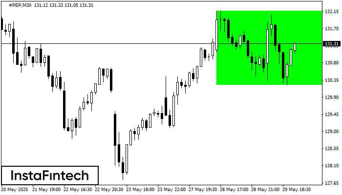 Bullish Rectangle #PEP M30