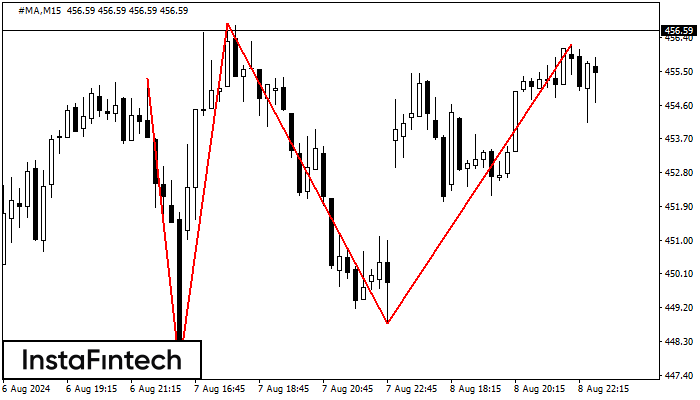 Triple Top #MA M15