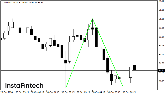 Double Bottom