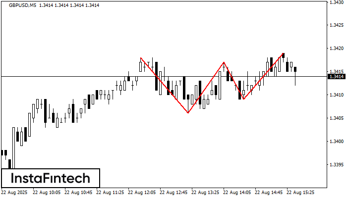 Triple Top GBPUSD M5