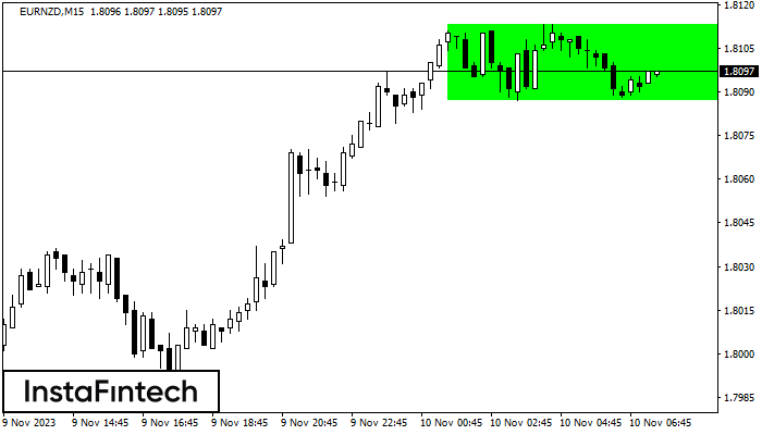 Bullish Rectangle EURNZD M15