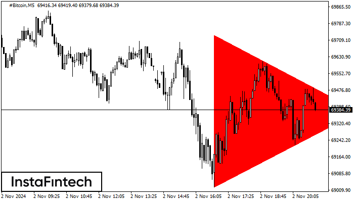 Bearish Symmetrical Triangle