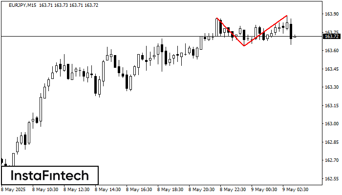 Double Top EURJPY M15