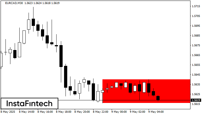 Bearish Rectangle EURCAD M30