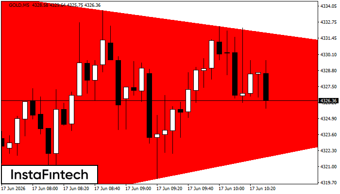 Segitiga Simetris Bearish