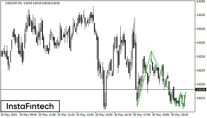 Triple Bottom USDCHF M5