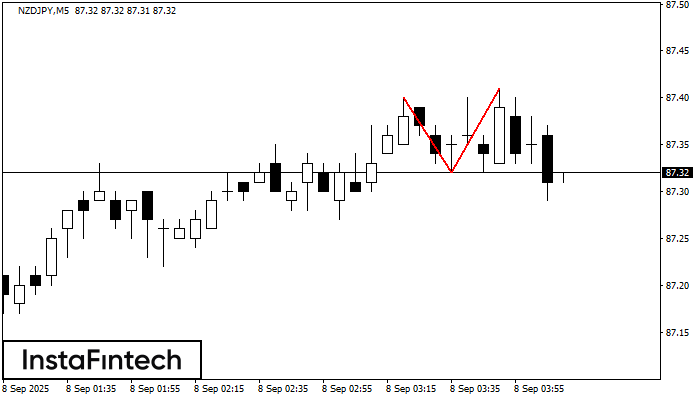 Double Top NZDJPY M5