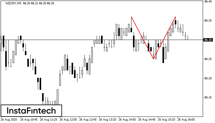 Double Top NZDJPY M5