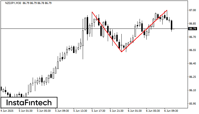Doble Techo NZDJPY M30