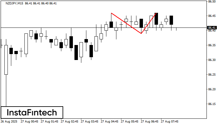Double Top NZDJPY M15