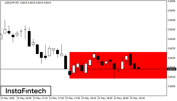 Bearish Rectangle USDCHF M5