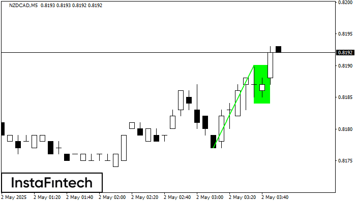 বুলিশ ফ্ল্যাগ NZDCAD M5