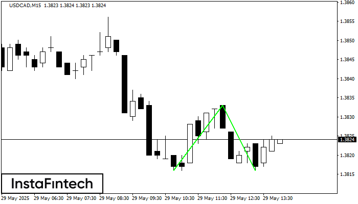 Double Bottom USDCAD M15
