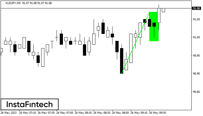 ����� ���� AUDJPY M5