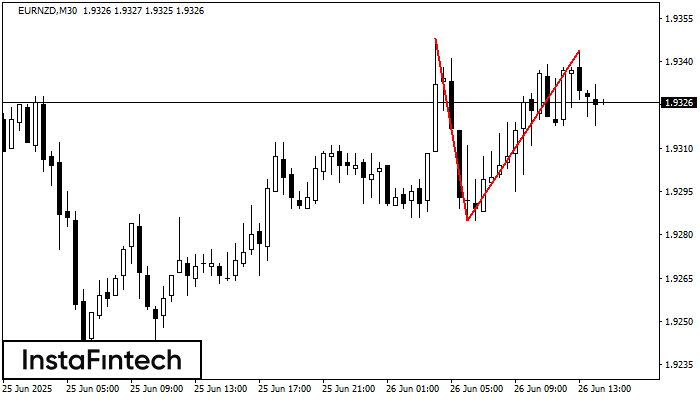 Double Top EURNZD M30