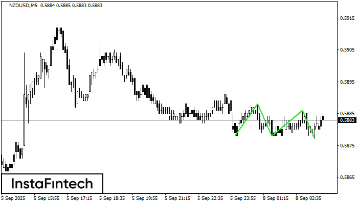 Triple Bottom NZDUSD M5