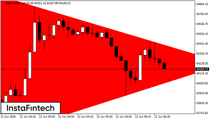 Bearish Symmetrical Triangle