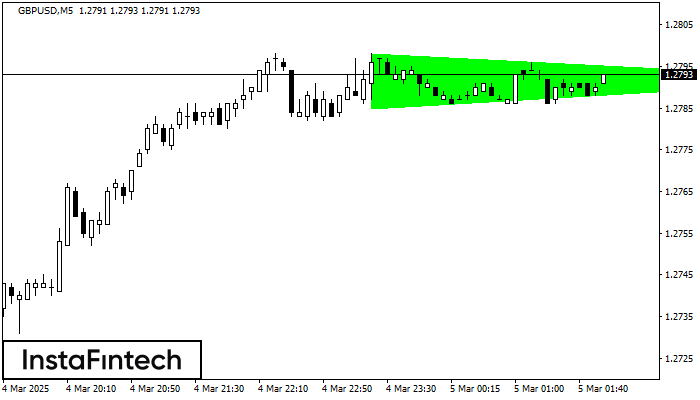 Bullish Symmetrical Triangle