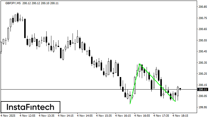 Double Bottom GBPJPY M5