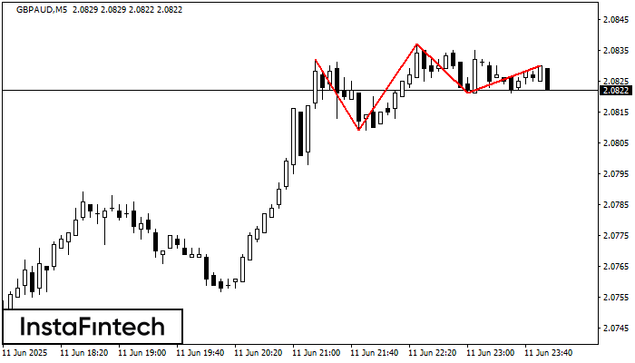 Triple Top GBPAUD M5