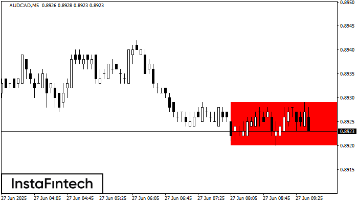 Retângulo de baixa AUDCAD M5