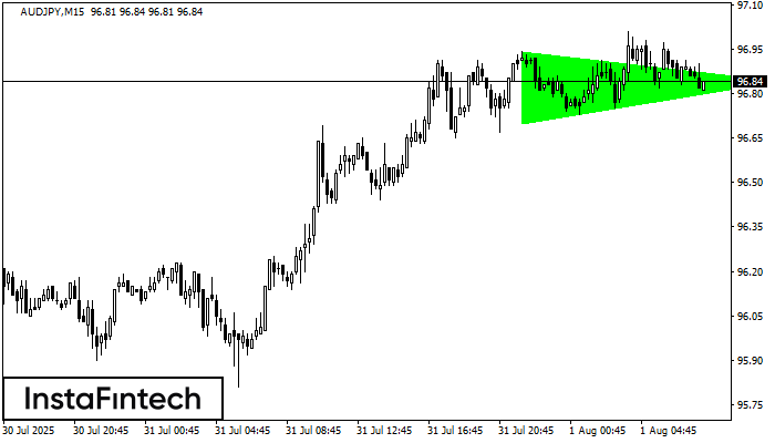Bullish Symmetrical Triangle AUDJPY M15