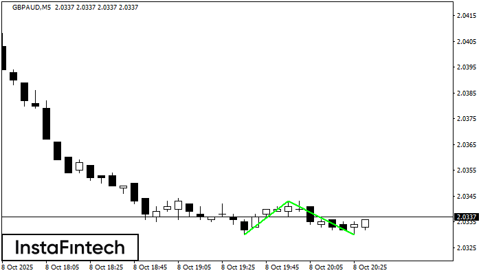 Double Bottom GBPAUD M5