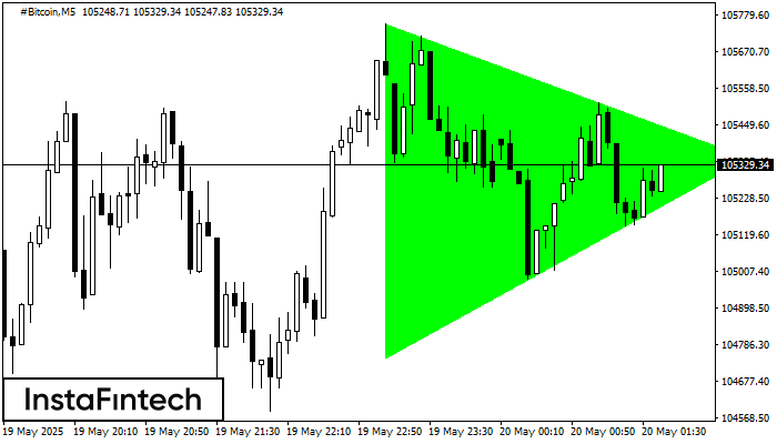 Bullish Symmetrical Triangle #Bitcoin M5