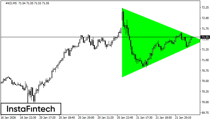 Triangolo Simmetrico Rialzista