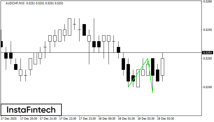 รูปแบบกราฟจุดสองยอดขาลง (Double Bottom)