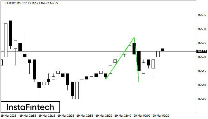 Double Bottom EURJPY M5