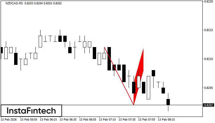รูปแบบกราฟธงขาลง (Bearish Flag)