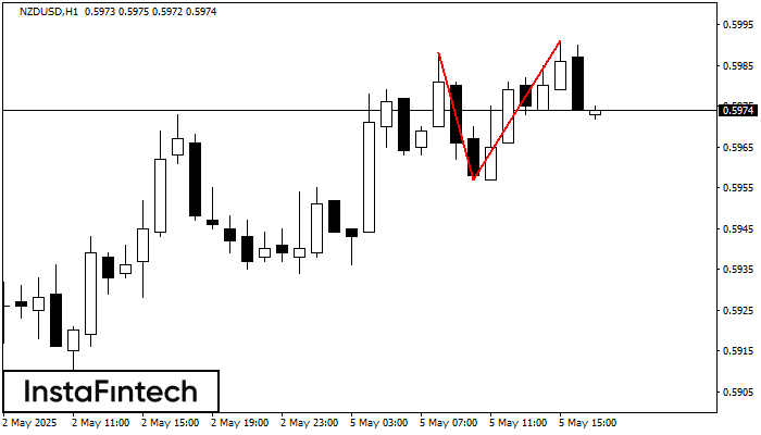 Double Top NZDUSD H1