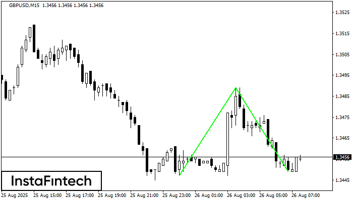 Double Bottom GBPUSD M15