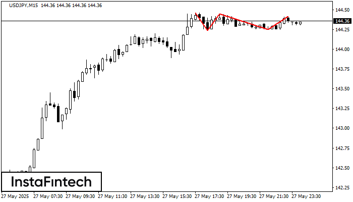 Triple Top USDJPY M15