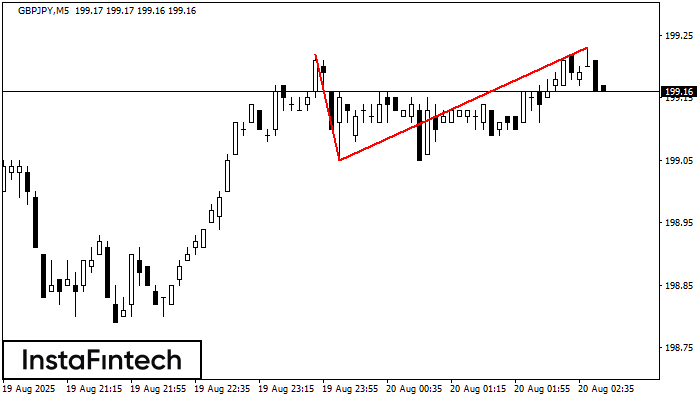 Double Top GBPJPY M5