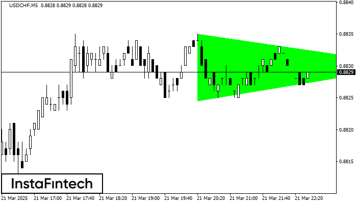 Бычий симметричный треугольник USDCHF M5