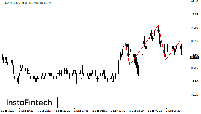 Head and Shoulders NZDJPY M5