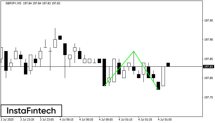 Đáy đôi GBPJPY M5