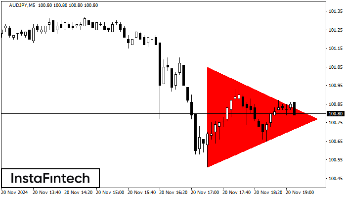 Bearish Symmetrical Triangle