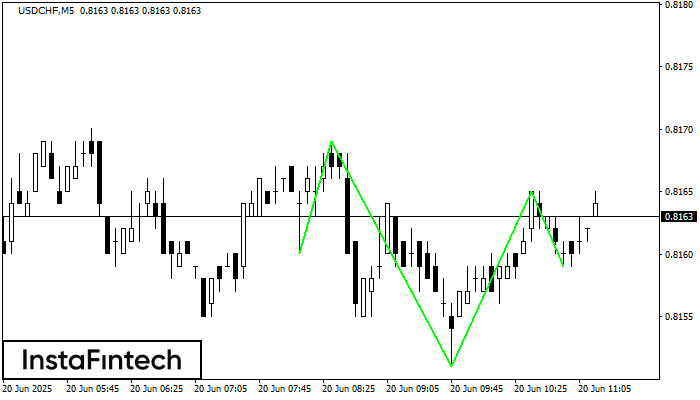 Inverse Head and Shoulder USDCHF M5