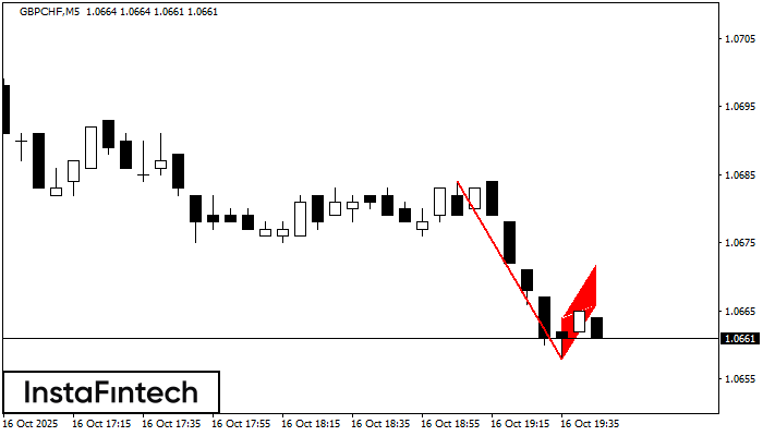 Bearish Flag GBPCHF M5