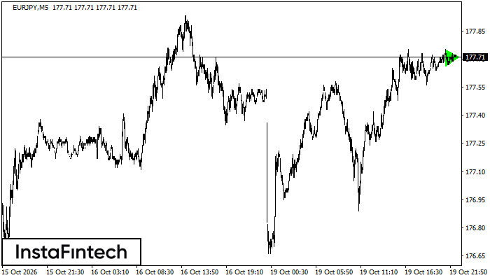 Bullish Symmetrical Triangle